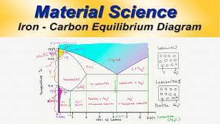 03 Iron Carbon Equilibrium diagram Part 1 Malayalam [upl. by Jeaz106]