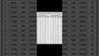 Basic Pay Scale 202223ESeries Preparation [upl. by Lala275]