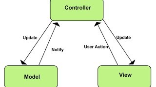 Model View Controller  MVC   Explained in Hindi [upl. by Barncard524]