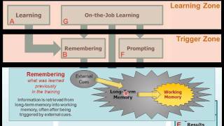 The Learning Landscape Model by Dr Will Thalheimer [upl. by Maxa]