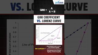 What is Lorenz Curve amp Gini Coefficient [upl. by Hasila]