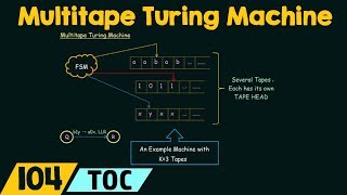 Multitape Turing Machine [upl. by Einwahs]