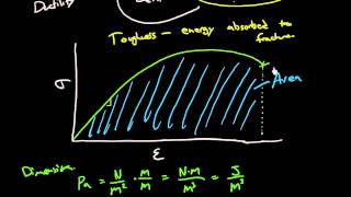 Ductility toughness and resilience [upl. by Golub]