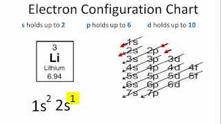 Lithium Electron Configuration [upl. by Enelam698]