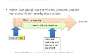 Imparfait vs Passé Composé  Imperfect vs Present Perfect French Learn French easily [upl. by Artep659]