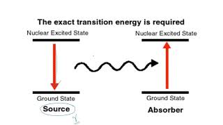 Mossbauer Spectroscopy  Mossbauer Effect and Isomer shift  Lecture5  CSIR NET GATE  JEE NEET [upl. by Gaeta174]