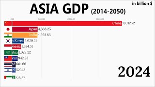 Asia GDP 20142050 [upl. by Elbertina]