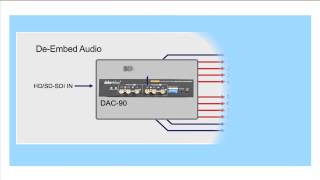 Data Video DAC 90 SDI audio de embedded Box [upl. by Aiotal]