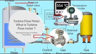 Turbine Flow Meter Construction and working principle [upl. by Fennessy]