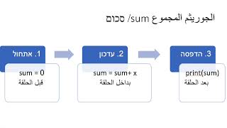 sum algorithm python [upl. by Llevart]