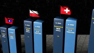 GDP FORECAST OF WORLD COUNTRIES IN 2028 [upl. by Corrinne]