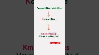 How to Remember Competitive Vs Noncompetitive Inhibition [upl. by Robi]