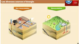 Les diverses sources dénergie [upl. by Enneiluj]