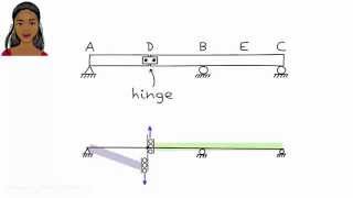 SA17 Shear Influence Line [upl. by Hulburt]