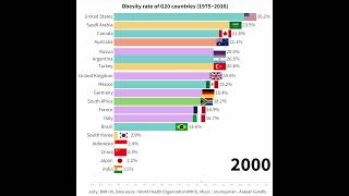 Obesity rate of G20 countries 19752016 [upl. by Tobe]