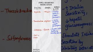 Type 2 Diabetes Drugs  Type 2 Diabetes Medications  Diabetes drug list shorts medicine [upl. by Leonor968]