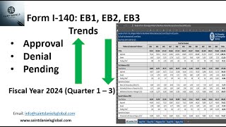 Latest data on I140 petitions EB1 EB2 NIW and EB1A Approval denial amp pending cases [upl. by Htabmas]