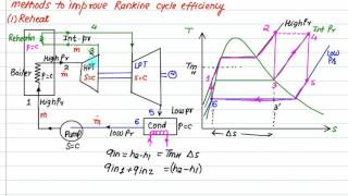 Rankine Reheat cycle [upl. by Terrell]