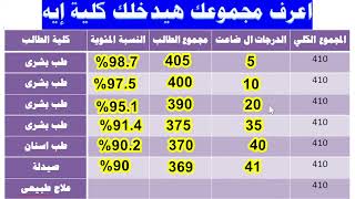 عاجل  الكليات المتاحة لكل شعبة علمي وادبي للثانوية العامة دفعة التابلت 20242025 [upl. by Jerrine39]