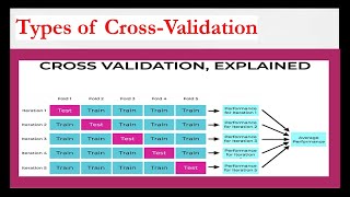 Cross validationkfoldholdoutleaveoneoutamp stratifiedcrossvalidationholdoutfoldmachinelearning [upl. by Dnomse]