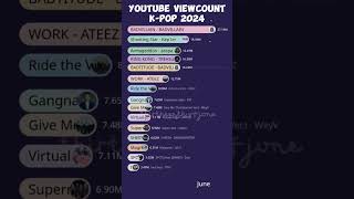 Youtube Viewcount Kpop 2024  increase part2 fyp viraltiktok lesserafim newjeans riize bts [upl. by Anwahsit180]