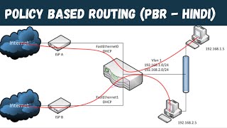 Policy based Routing PBR  Real life Networking Skill  whatsapp 919041637850  Hindi [upl. by Dyraj]