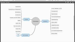 Merlin Project MindMap Deutsch [upl. by Simmons272]