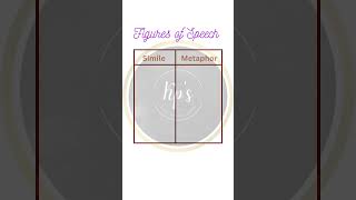 Figures of Speech  Simile and Metaphor shorts learnenglish viral [upl. by Oderf]