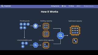 English Deploying Karpenter on EKS Kubernetes with Terraform  Auto Scaling Made Easy terraform [upl. by Aihsetel833]