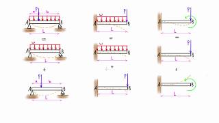 Method of superposition for beams explained slope amp deflection with tables [upl. by Nodyl]