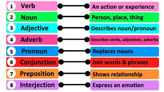 8 PARTS OF SPEECH  Learn English with Examples [upl. by Nauqal]