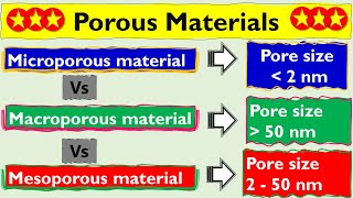 Micro vs Macro vs Mesoporous Materials  Nanomatrial [upl. by Tibbetts]