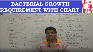 Bacterial Growth Requirement  Bacterial Growth Factors  Microbiology lectures for BPharma BSc [upl. by Eehsar714]