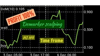 Scalping forex demarker very simple 100 profit [upl. by Parthinia]