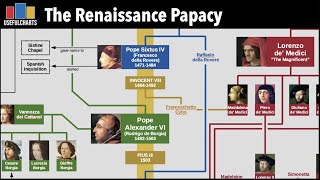 Renaissance Papacy Family Trees [upl. by Yeldar549]