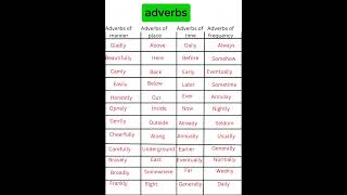 Adverbs in English grammar ✔️englishgrammar englishvocabulary shorts [upl. by Konrad484]