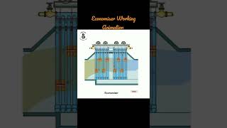 economiser working animation  economiser working  boiler accessories working of economisershorts [upl. by Llenil]