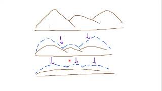 Gradation  Degradation and Aggradation  Terminologies Explained [upl. by Notaek429]