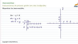 Inecuaciones Inecuaciones de primer grado con dos incognitas 4º de ESO matemáticas [upl. by Slayton]