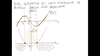 Dal grafico di una funzione a quello della sua derivata e viceversa [upl. by Aikemehs]