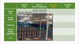 Comparing Pallet Racking Types  Total Warehouse Tutorials with REB Storage Systems [upl. by Ytisahc]