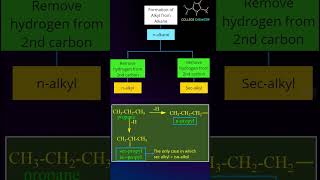 Types of Alkanes  Alkyl Group [upl. by Northey]