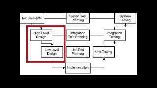 Software Development Life CycleDESIGN HIGH LEVEL DESIGN LOW LEVEL DESIGNCSEITBSCBCASTLCSDLC [upl. by Suivatco]