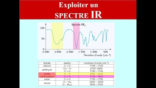 Principe de la SPECTROSCOPIE INFRAROUGE  IR   Exploiter un spectre  CHIMIE  1ère et TERMINALE [upl. by Ruben171]