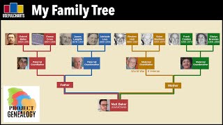 Matt Baker Family Tree [upl. by Eanej518]