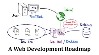 A Web Development Roadmap [upl. by Sheldon741]