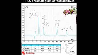 HPLC CHROMATOGRAM [upl. by Thomson]