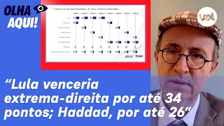 Quaest Lula venceria extremadireita por até 34 pontos Haddad por até 26 Reinaldo analisa [upl. by Randee]