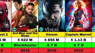 From Comics to Blockbusters The Complete List of Marvel Movies  marvel HIT amp FLOP [upl. by Wyly610]