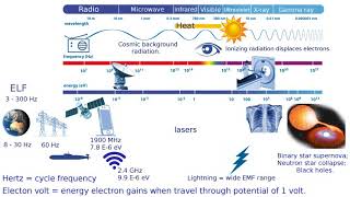 Electromagnetic spectrum range chart [upl. by Currie]